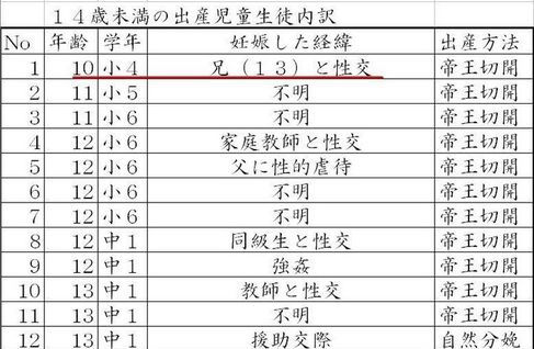 【画像】妊娠した少女の性交相手が闇深